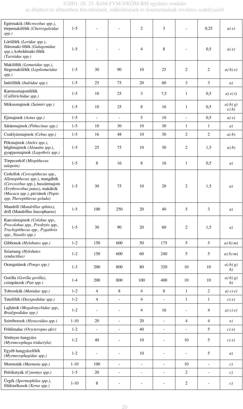 15 5 0,5 a) e) Sátánmajmok (Pithecinae 15 30 30 1 1 a) Csuklyásmajmok (Cebus 15 16 48 30 2 2 a) b) Pókmajmok (Ateles, bıgımajmok (Alouatta, gyapjasmajmok (Lagothrix Törpecerkóf (Miopithecus talapoin)