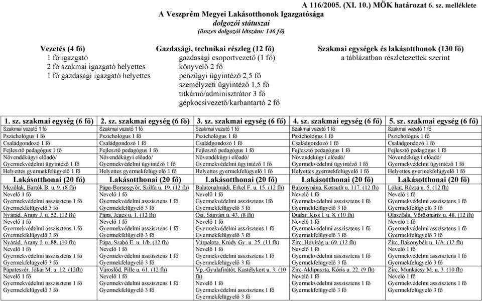 fő) 1 fő igazgató gazdasági csoportvezető (1 fő) a táblázatban részletezettek szerint 2 fő szakmai igazgató helyettes könyvelő 2 fő 1 fő gazdasági igazgató helyettes pénzügyi ügyintéző 2,5 fő