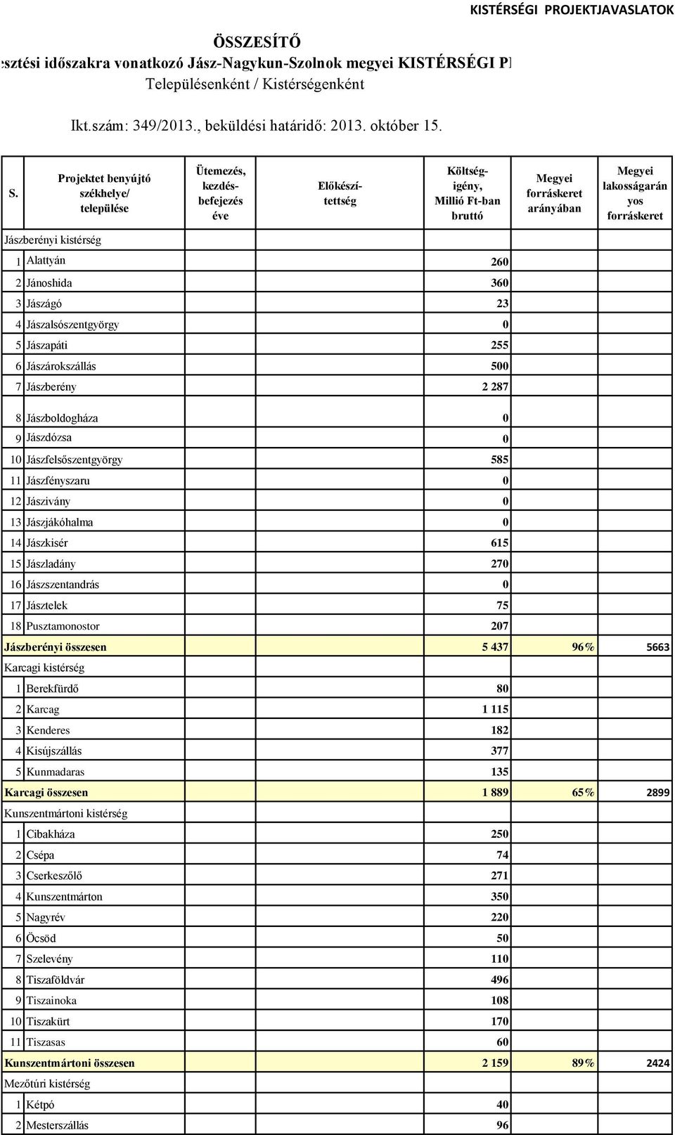 Projektet benyújtó székhelye/ települése Ütemezés, kezdésbefejezés éve Előkészítettség Költségigény, Millió Ft-ban bruttó Megyei forráskeret arányában Megyei lakosságarán yos forráskeret Jászberényi