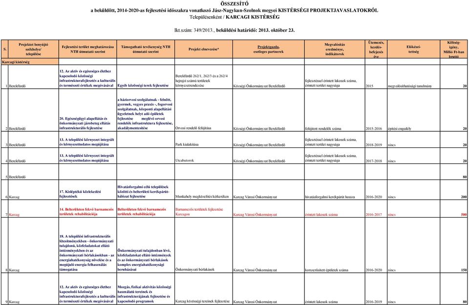 Karcagi kistérség Projektet benyújtó székhelye/ települése Fejlesztési terület meghatározása NTH útmutató szerint Támogatható tevékenység NTH útmutató szerint Projekt elnevezése* Projektgazda,