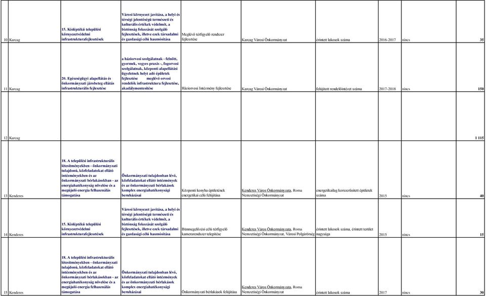 ezek társadalmi és gazdasági célú hasznósítása Meglévő térfigyelő rendszer Karcag Városi érintett lakosok száma 2016-2017 nincs 35 11 Karcag 20.