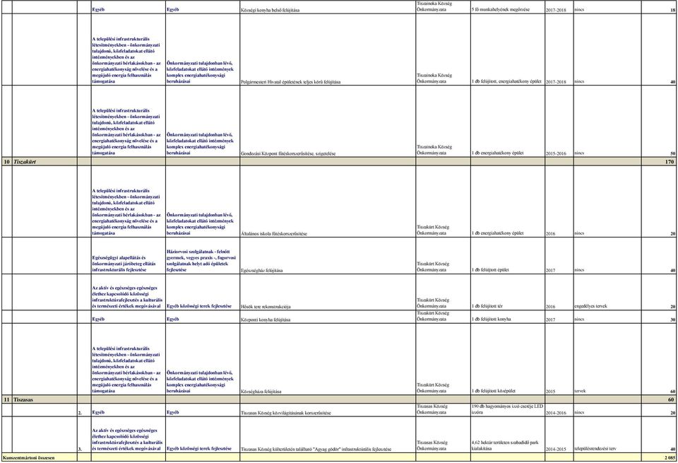 szigetelése Tiszainoka Község 1 db energiahatékony épület 2015-2016 nincs 50 10 Tiszakürt 170 A települési infrastrukturális i tulajdonban lévő, Általános iskola fűtéskorszerűsítése Tiszakürt Község