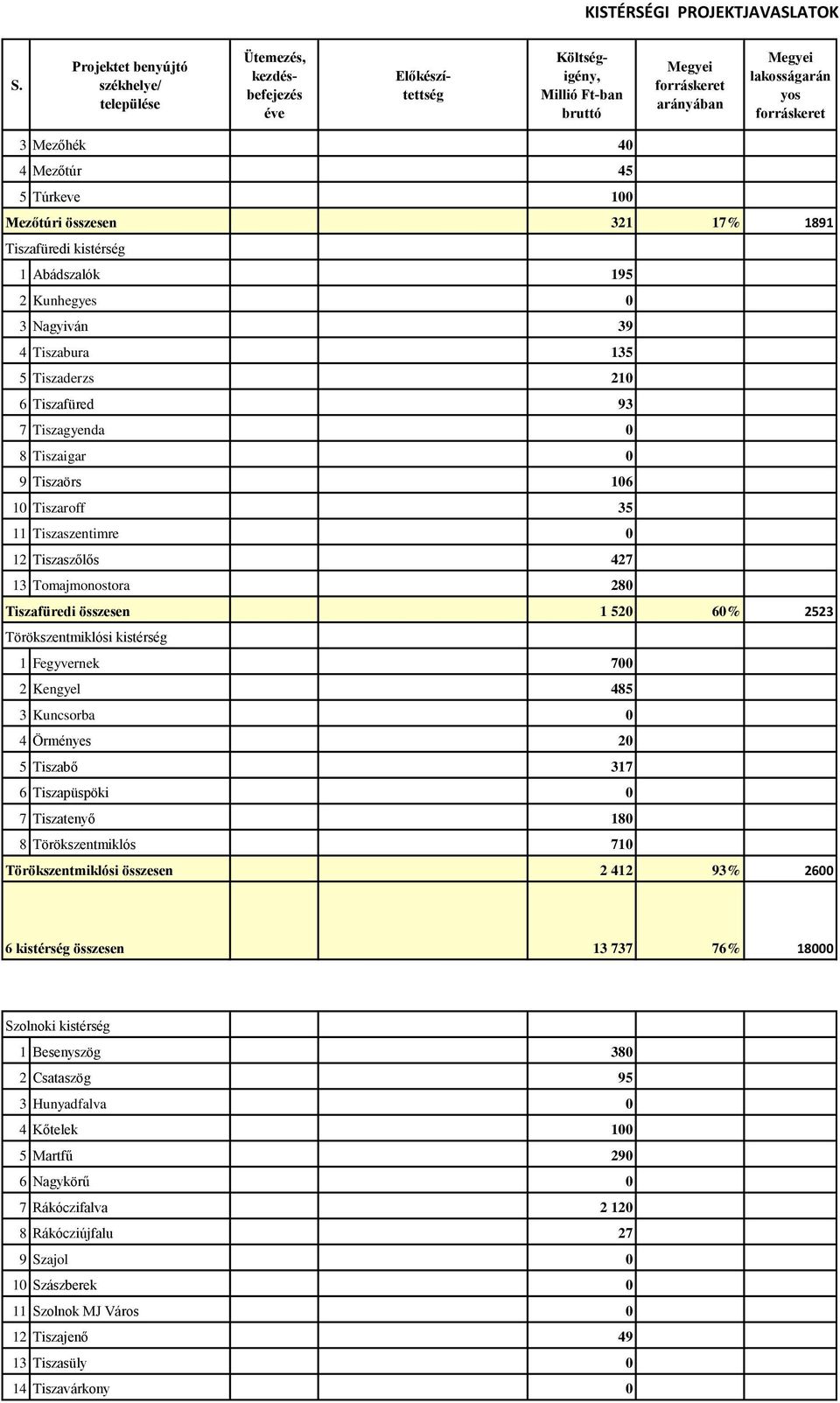 4 Mezőtúr 45 5 Túrkeve Mezőtúri összesen 100 321 17% 1891 Tiszafüredi kistérség 1 Abádszalók 195 2 Kunhegyes 0 3 Nagyiván 39 4 Tiszabura 135 5 Tiszaderzs 210 6 Tiszafüred 93 7 Tiszagyenda 0 8