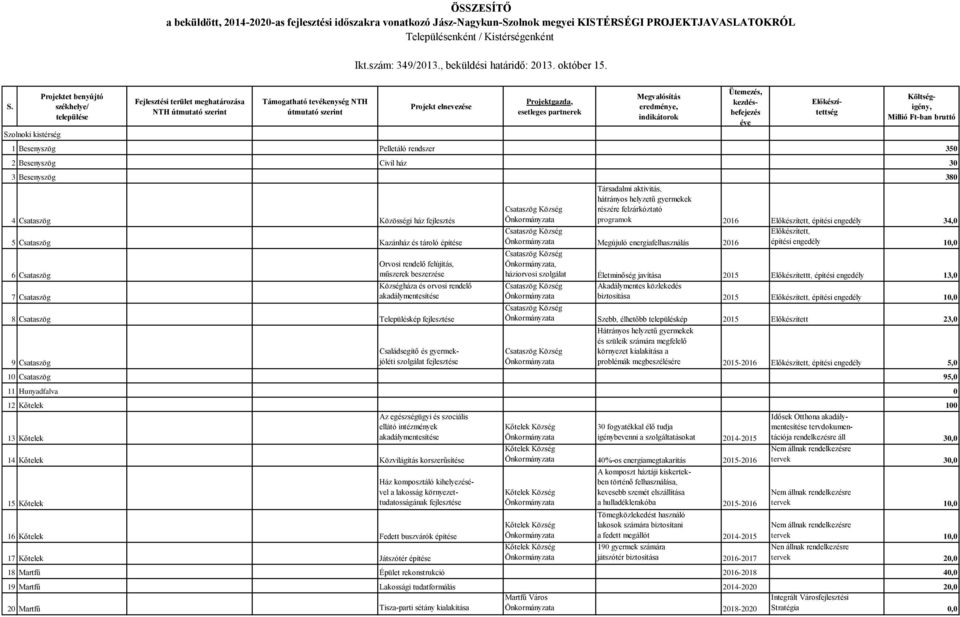 Szolnoki kistérség Projektet benyújtó székhelye/ települése Fejlesztési terület meghatározása NTH útmutató szerint Támogatható tevékenység NTH útmutató szerint Projekt elnevezése Projektgazda,