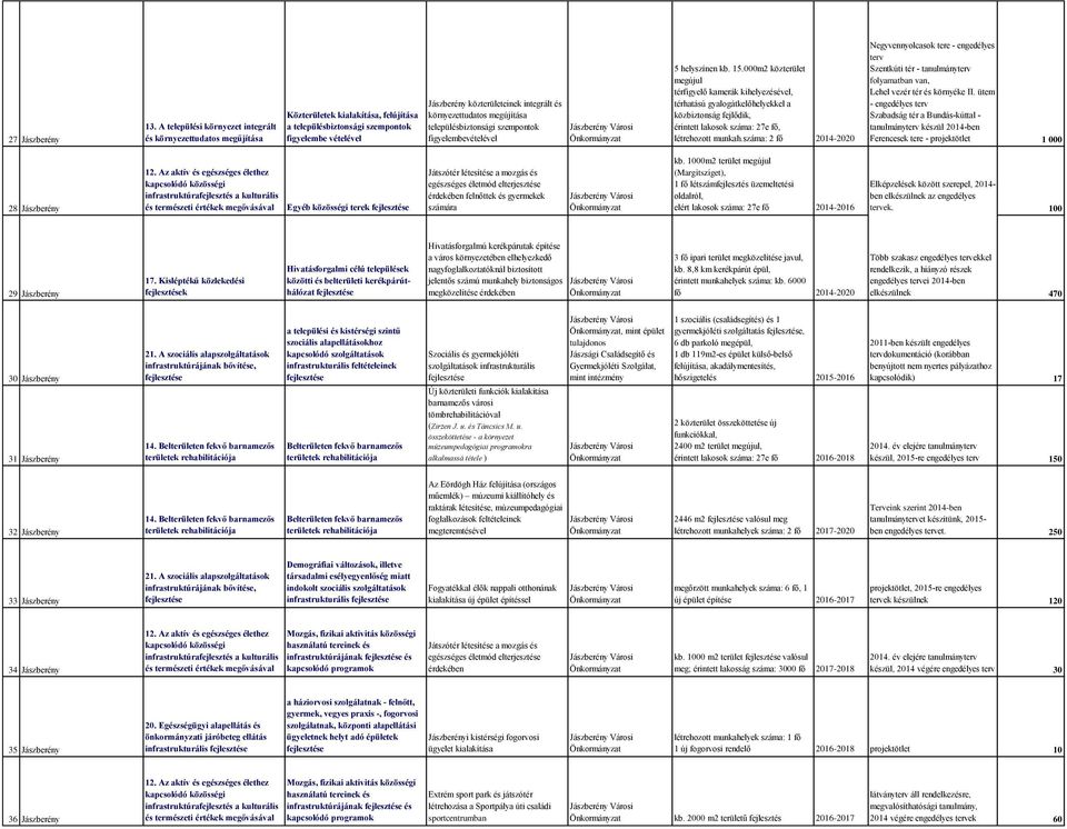 környezettudatos megújítása településbiztonsági szempontok figyelembevételével Jászberény Városi 5 helyszínen kb. 15.