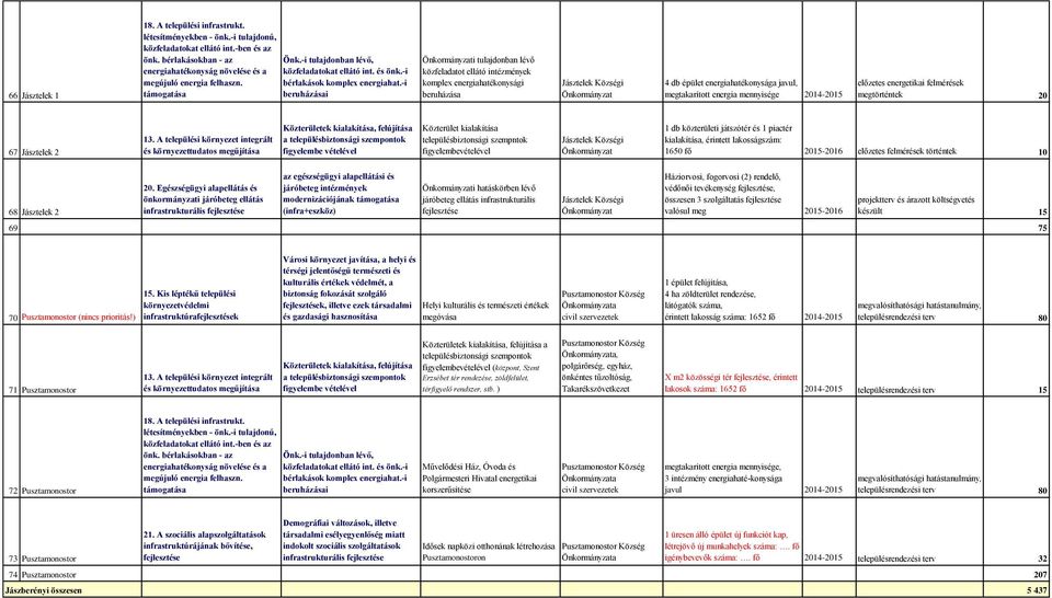 -i i tulajdonban lévő közfeladatot ellátó intézmények beruházása Jásztelek Községi 4 db épület energiahatékonysága javul, megtakarított energia mennyisége 2014-2015 előzetes energetikai felmérések