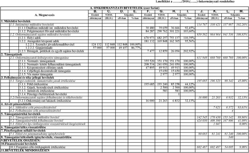 1.1.Önállóan működő int. működési bevételei 30 480 39 659 36 666 92,45% 1.1.2. Polgármesteri Hivatal működési bevételei 84 287 290 762 301 221 103,60% 1.2. Önkormányzatok sajátos működési bevételei 859 582 864 964 941 536 108,85% 1.