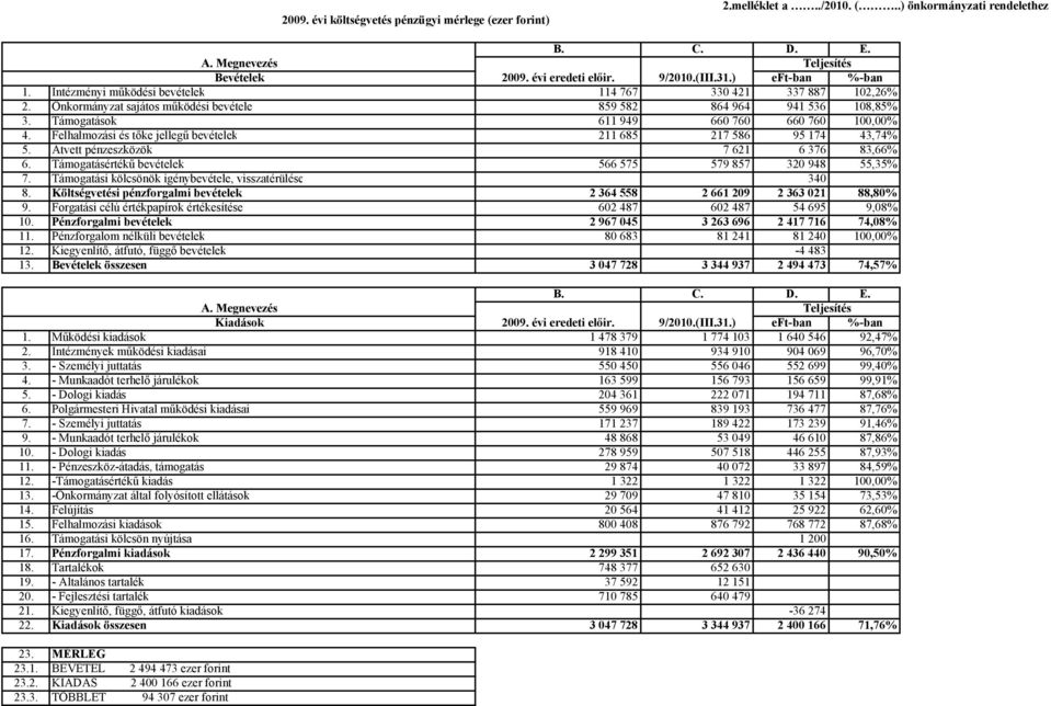 Támogatások 611 949 660 760 660 760 100,00% 4. Felhalmozási és tőke jellegű bevételek 211 685 217 586 95 174 43,74% 5. Átvett pénzeszközök 7 621 6 376 83,66% 6.