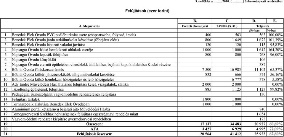 Benedek Elek Óvoda lábazati vakolat javítása 120 120 115 95,83% 4. Napsugár Óvoda hátsó homlokzati ablakok cseréje 1 000 1 000 1 642 164,20% 5. Napsugár Óvoda lépcsők felújítása 800 800 768 96,00% 6.