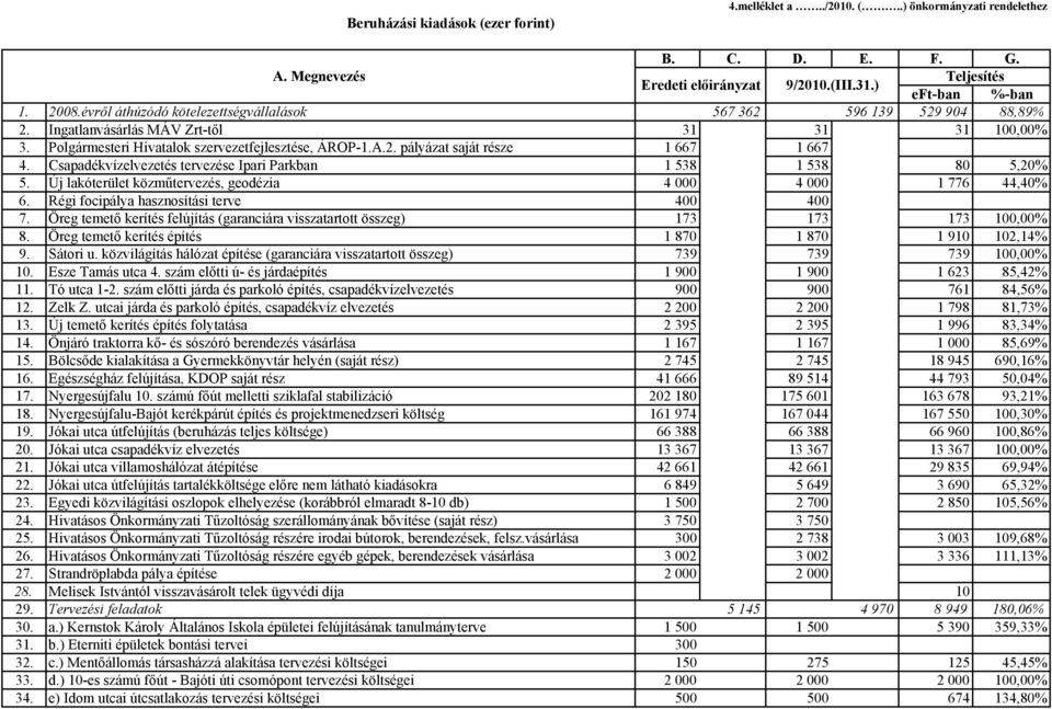 Csapadékvízelvezetés tervezése Ipari Parkban 1 538 1 538 80 5,20% 5. Új lakóterület közműtervezés, geodézia 4 000 4 000 1 776 44,40% 6. Régi focipálya hasznosítási terve 400 400 7.