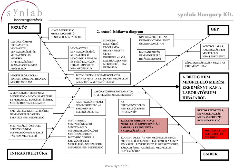 számú Ishikawa diagram MINŐSÉG- ELLENÖRZŐ PROGRAMOK HIÁNYA MIATT A GÉPEK KONTROLLÁLÁSA, KALIBRÁLÁSA NEM MEGFELELŐ, HIBÁS EREDMÉNY NINCS HÁTTÉRGÉP, AZ EREDMÉNYT NEM LEHET ÖSSZEHASONLÍTANI