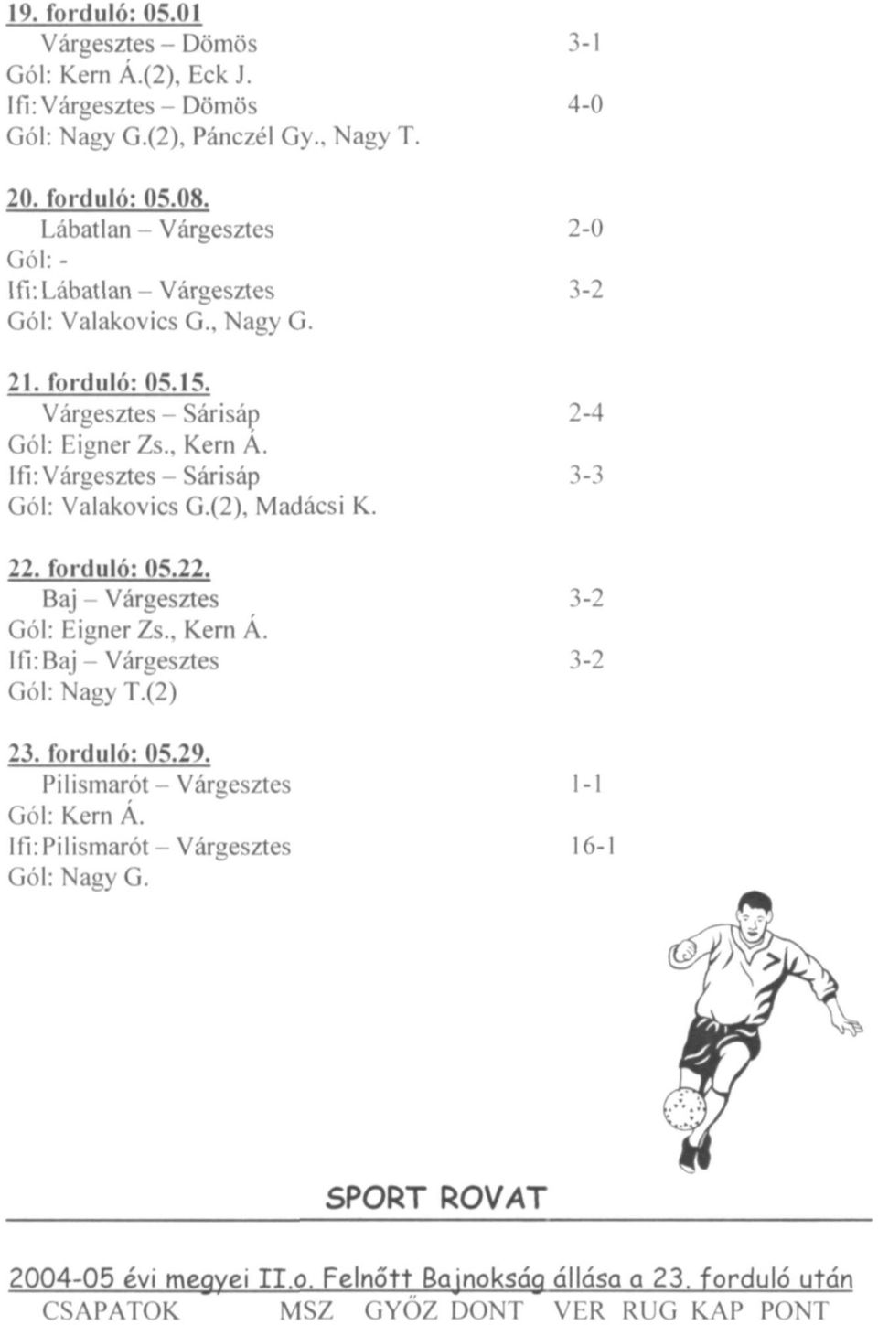 Ifi:Várgesztes- Sárisáp 3-3 Gól: Valakovics G.(2), Madácsi K. 22. forduló: 05.22. Baj - Várgesztes 3-2 Gól: EignerZs., Kern A. Ifi: Baj - Várgesztes 3-2 Gól: Nagy T.(2). forduló: 05.2. Pilismarót - Várgesztes 1-1 Gól: Kern Á.