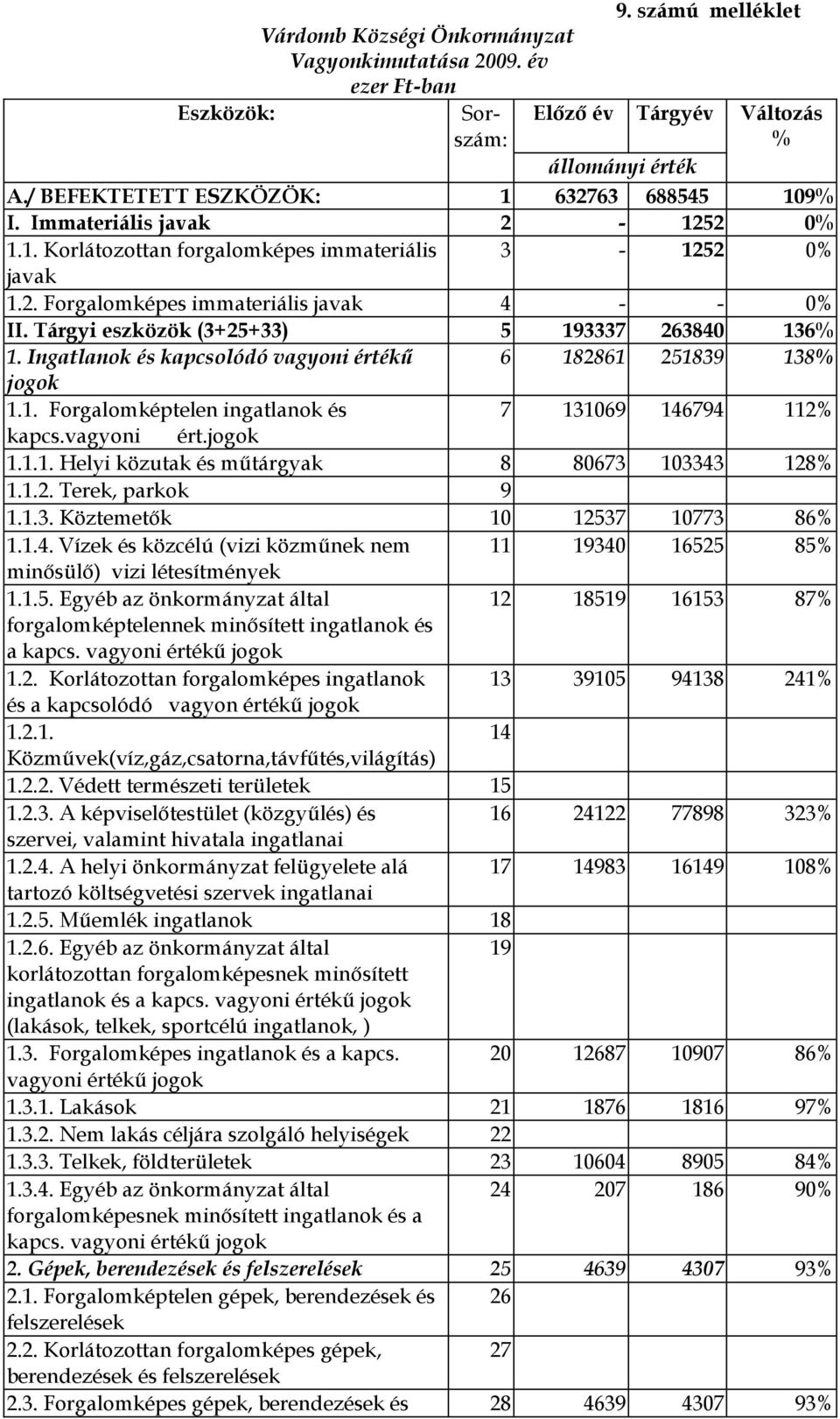 Ingatlanok és kapcsolódó vagyoni értékű 6 182861 251839 138% jogok 1.1. Forgalomképtelen ingatlanok és 7 131069 146794 112% kapcs.vagyoni ért.jogok 1.1.1. Helyi közutak és műtárgyak 8 80673 103343 128% 1.