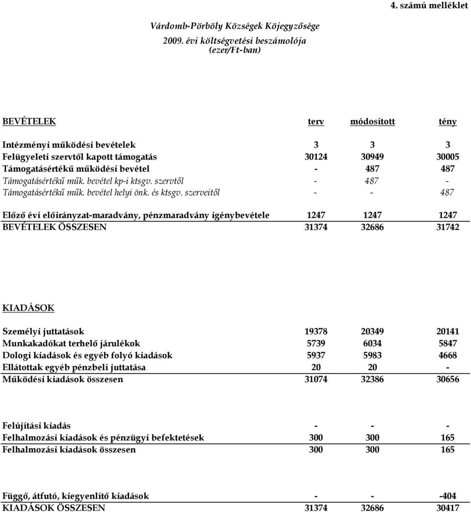 Támogatásértékű műk. bevétel kpi ktsgv. szervtől 487 Támogatásértékű műk. bevétel helyi önk. és ktsgv.