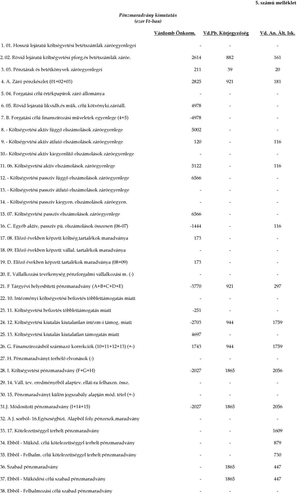 Forgatási célú értékpapírok záró állománya 6. 05. Rövid lejáratú likvidh.és műk. célú kötvényki.záróáll. 4978 7. B. Forgatási célú finanszírozási műveletek egyenlege (4+5) 4978 8.