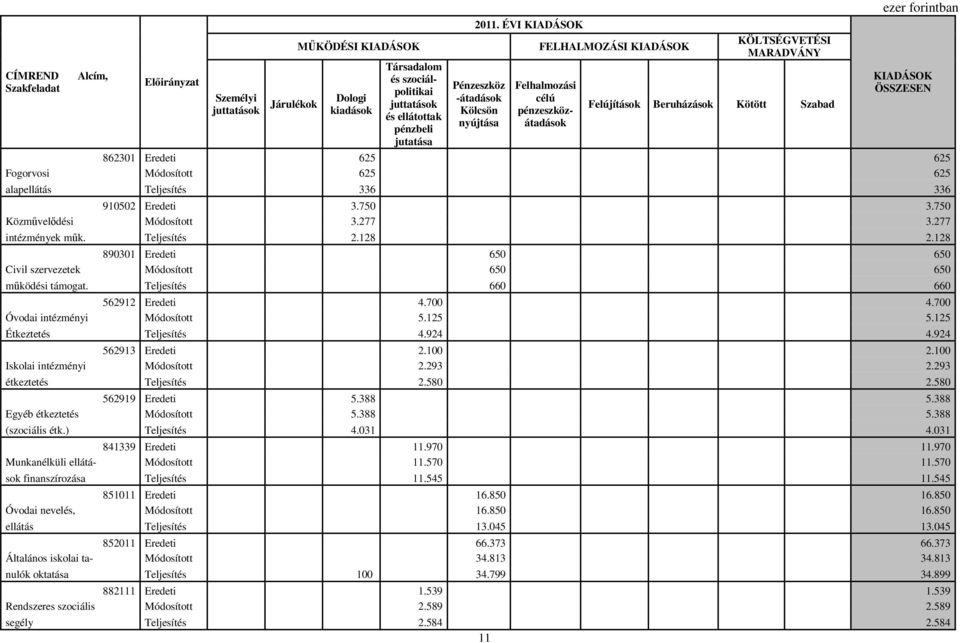 625 625 Fogorvosi 625 625 alapellátás 336 336 910502 3.750 3.750 Közművelődési 3.277 3.277 intézmények műk. 2.128 2.128 890301 650 650 Civil szervezetek 650 650 működési támogat. 660 660 562912 4.