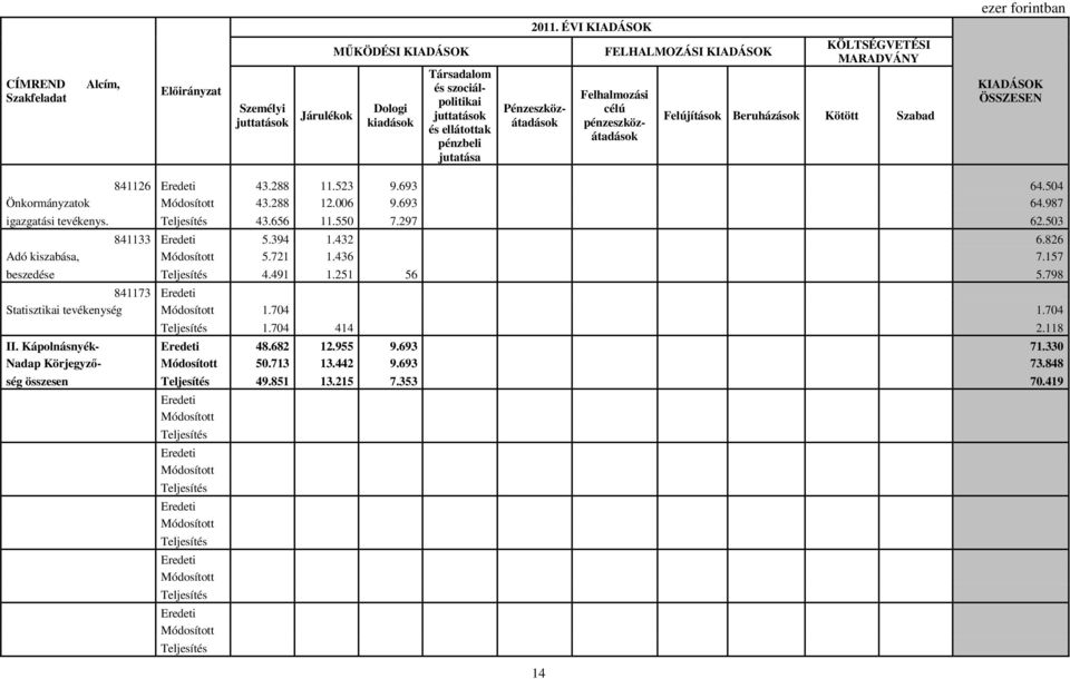 693 64.504 Önkormányzatok 43.288 12.006 9.693 64.987 igazgatási tevékenys. 43.656 11.550 7.297 62.503 841133 5.394 1.432 6.826 Adó kiszabása, 5.721 1.436 7.157 beszedése 4.491 1.