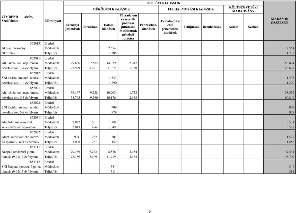 554 2.554 étkeztetés 1.285 1.285 8520111 Ált. iskolai tan. nap. rendsz. 29.686 7.582 14.359 2.247 53.874 nevelése okt. 1-4 évfolyam 27.999 7.221 11.671 1.738 48.629 8520121 SNI ált.isk. tan. nap rendsz.