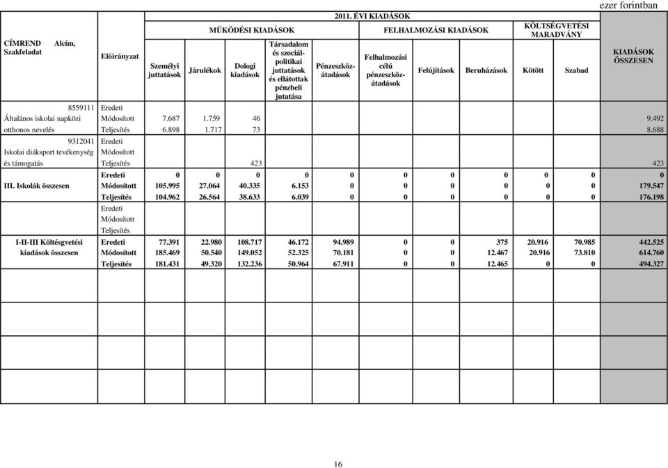 napközi 7.687 1.759 46 9.492 otthonos nevelés 6.898 1.717 73 8.688 9312041 Iskolai diáksport tevékenység és támogatás 423 423 0 0 0 0 0 0 0 0 0 0 0 III. Iskolák összesen 105.995 27.064 40.335 6.