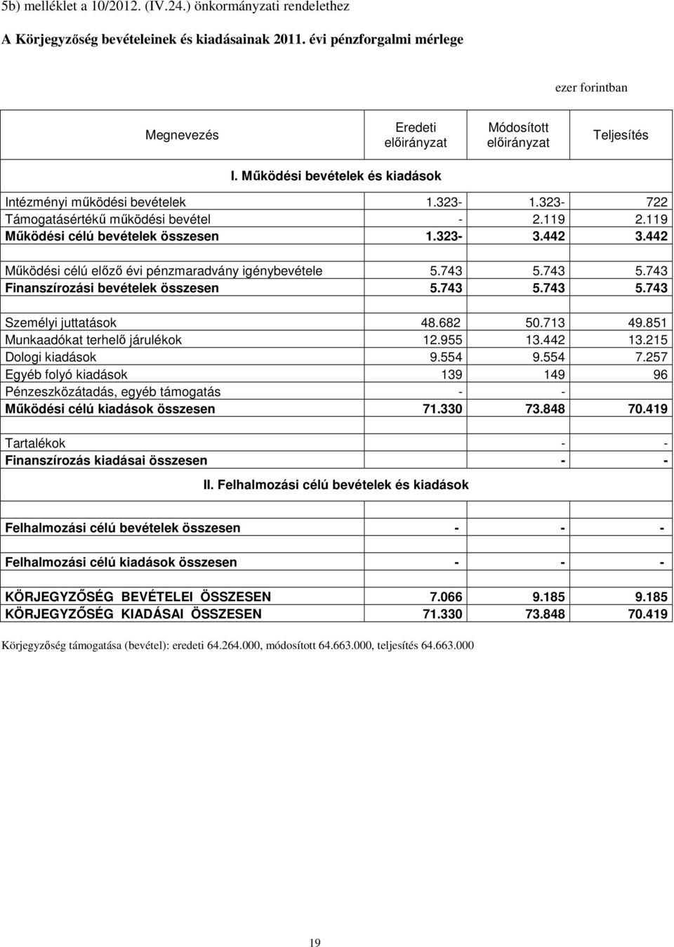 442 Működési célú előző évi pénzmaradvány igénybevétele 5.743 5.743 5.743 Finanszírozási bevételek összesen 5.743 5.743 5.743 Személyi 48.682 50.713 49.851 Munkaadókat terhelő járulékok 12.955 13.