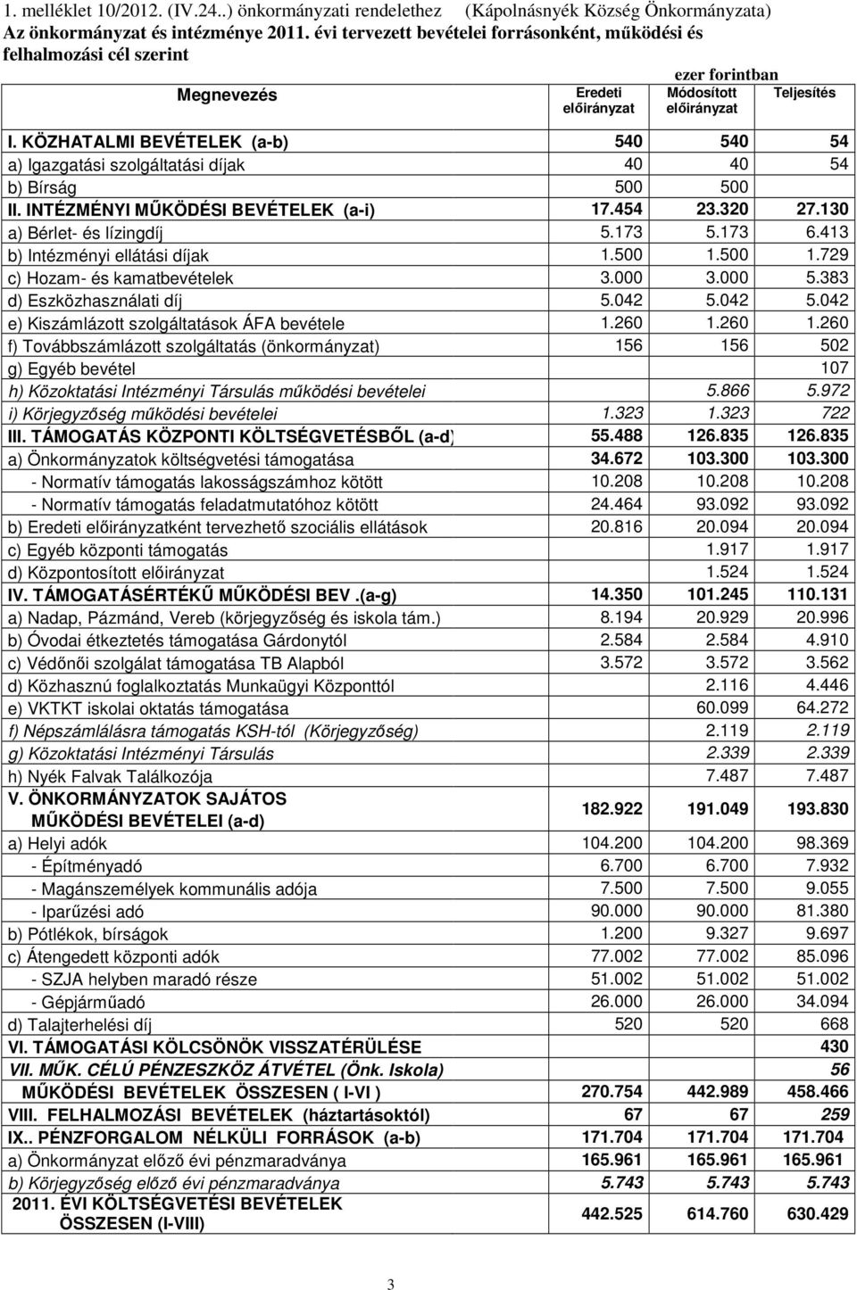 INTÉZMÉNYI MŰKÖDÉSI BEVÉTELEK (a-i) 17.454 23.320 27.130 a) Bérlet- és lízingdíj 5.173 5.173 6.413 b) Intézményi ellátási díjak 1.500 1.500 1.729 c) Hozam- és kamatbevételek 3.000 3.000 5.