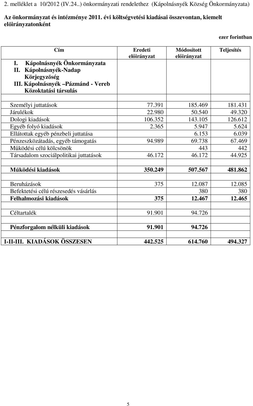 320 Dologi kiadások 106.352 143.105 126.612 Egyéb folyó kiadások 2.365 5.947 5.624 Ellátottak egyéb pénzbeli juttatása 6.153 6.039 Pénzeszközátadás, egyéb támogatás 94.989 69.738 67.