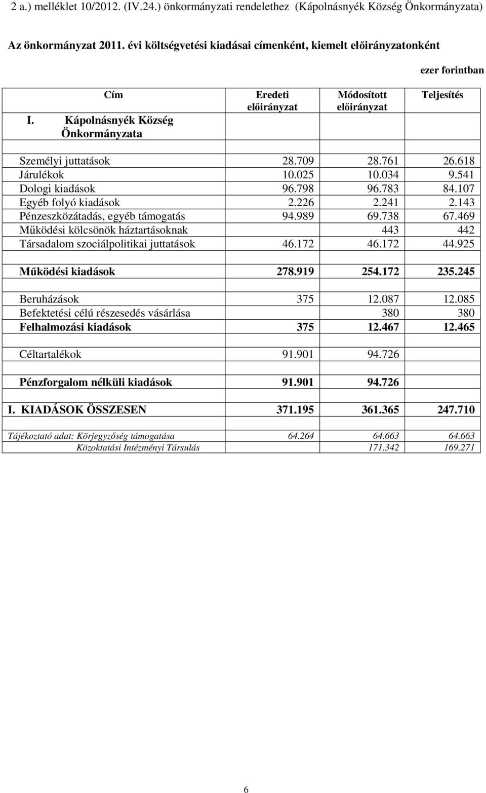 143 Pénzeszközátadás, egyéb támogatás 94.989 69.738 67.469 Működési kölcsönök háztartásoknak 443 442 Társadalom szociálpolitikai 46.172 46.172 44.925 Működési kiadások 278.919 254.172 235.