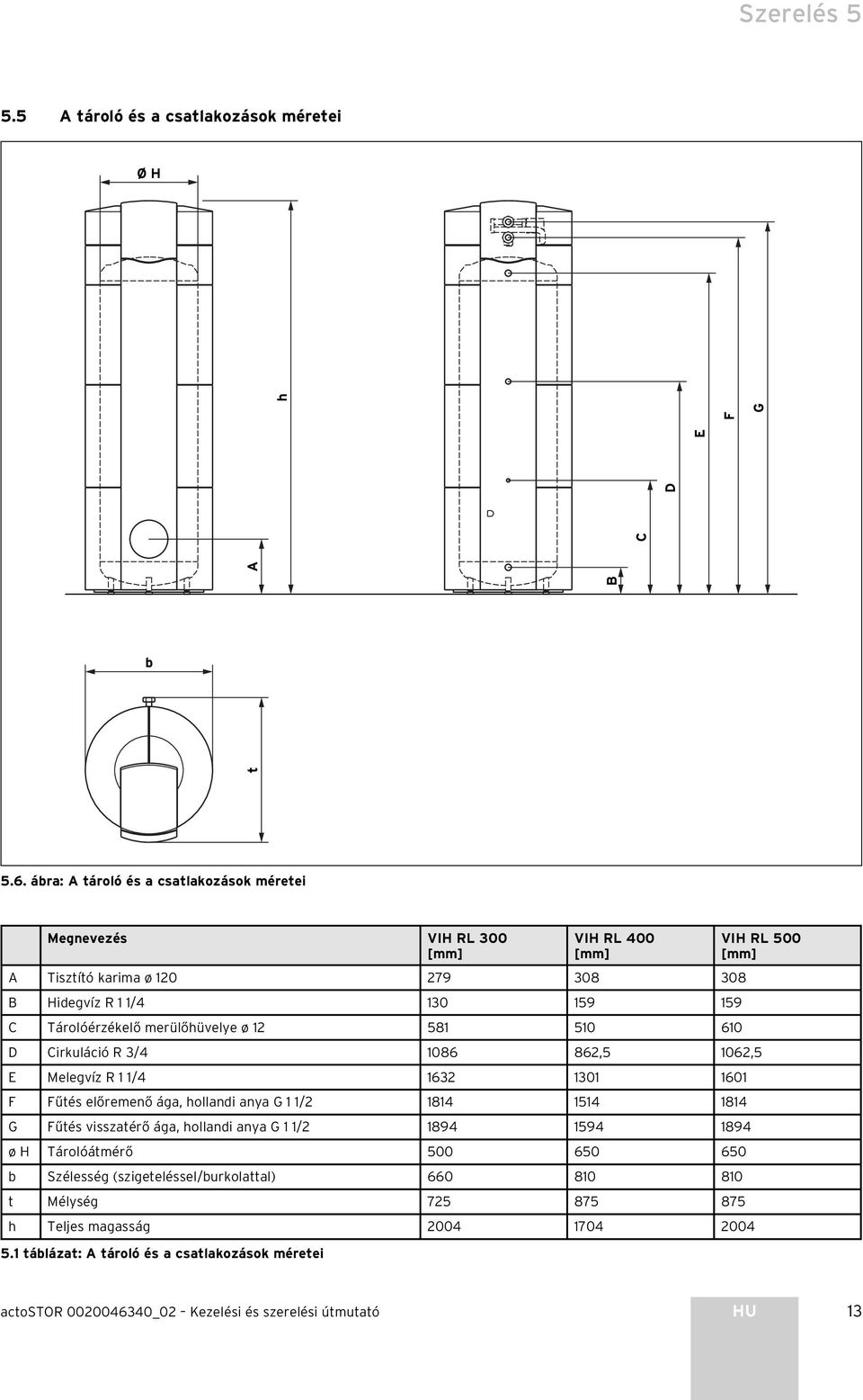 Tárolóérzékelő merülőhüvelye ø 12 581 510 610 D Cirkuláció R 3/4 1086 862,5 1062,5 E Melegvíz R 1 1/4 1632 1301 1601 F Fűtés előremenő ága, hollandi anya G 1 1/2 1814 1514 1814 G