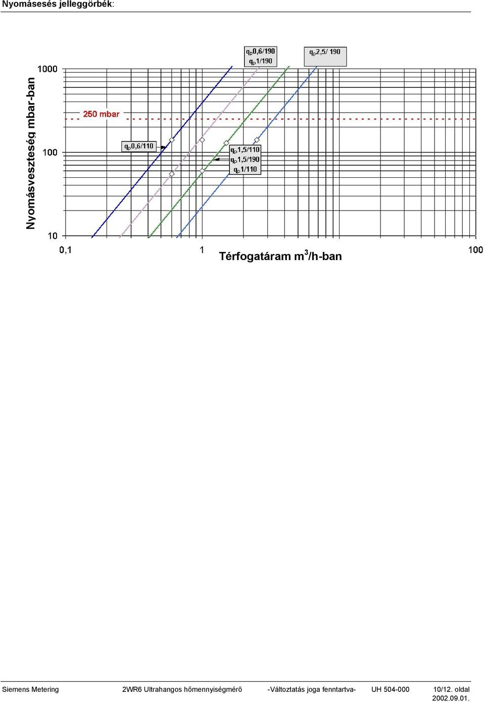 Metering 2WR6 Ultrahangos hőmennyiségmérő