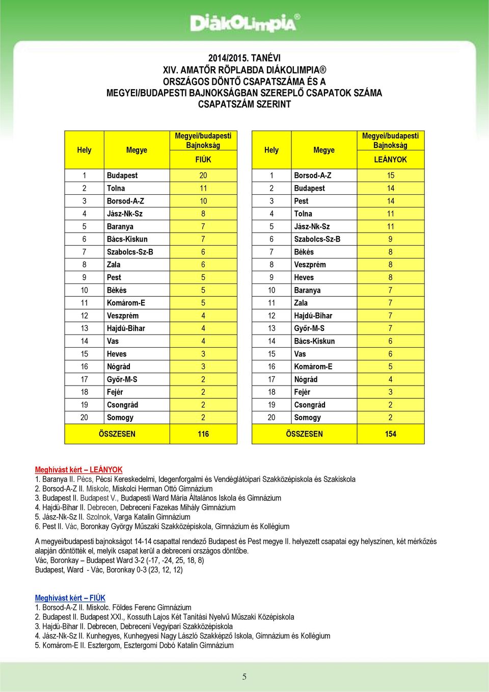 5 9 Heves 8 10 Békés 5 10 Baranya 7 11 Komárom-E 5 11 Zala 7 12 Veszprém 4 12 Hajdú-Bihar 7 13 Hajdú-Bihar 4 13 Győr-M-S 7 14 Vas 4 14 Bács-Kiskun 6 15 Heves 3 15 Vas 6 16 Nógrád 3 16 Komárom-E 5 17