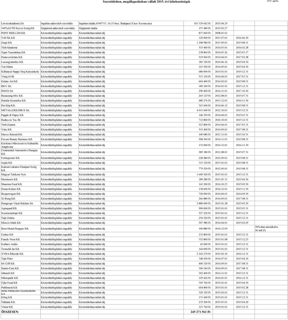 07.01 2016.06.30 Zsepi Közterületfoglalási engedély Közterülethasználati díj 1 208 984 Ft 2013.09.01 2015.08.31 Tóth Sándorné Közterületfoglalási engedély Közterülethasználati díj 515 400 Ft 2014.03.