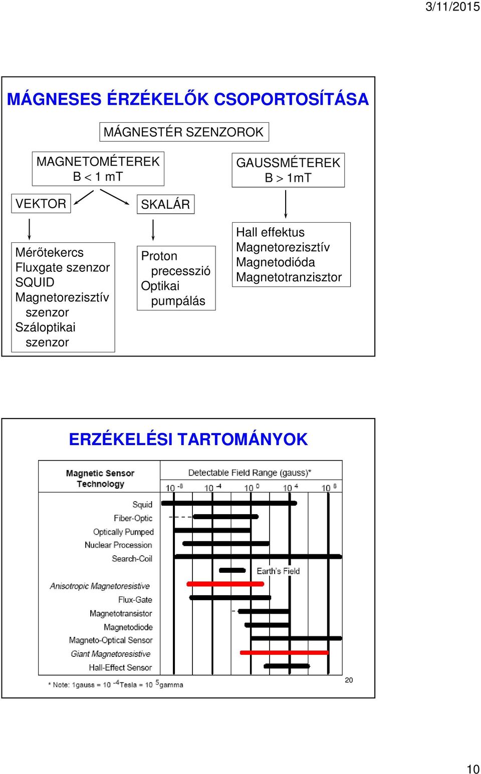 szenzor Száloptikai szenzor SKALÁR Proton precesszió Optikai pumpálás Hall