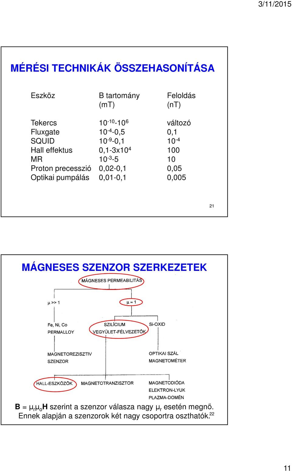 precesszió 0,02-0,1 0,05 Optikai pumpálás 0,01-0,1 0,005 21 MÁGNESES SZENZOR SZERKEZETEK B = µ r µ o