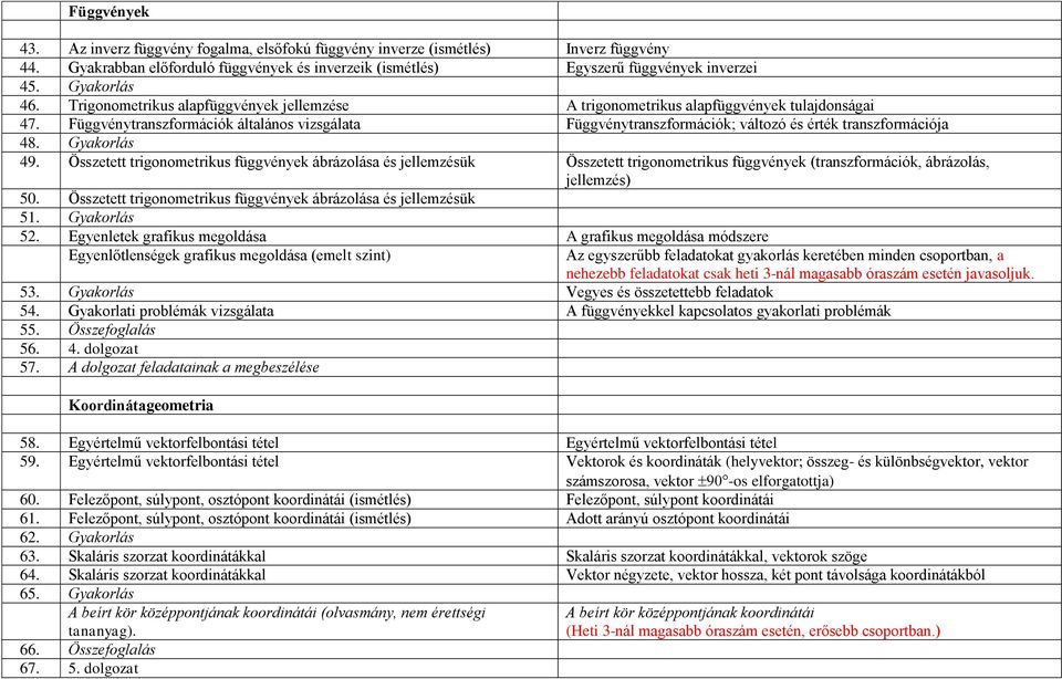 Függvénytranszformációk általános vizsgálata Függvénytranszformációk; változó és érték transzformációja 48. Gyakorlás 49.