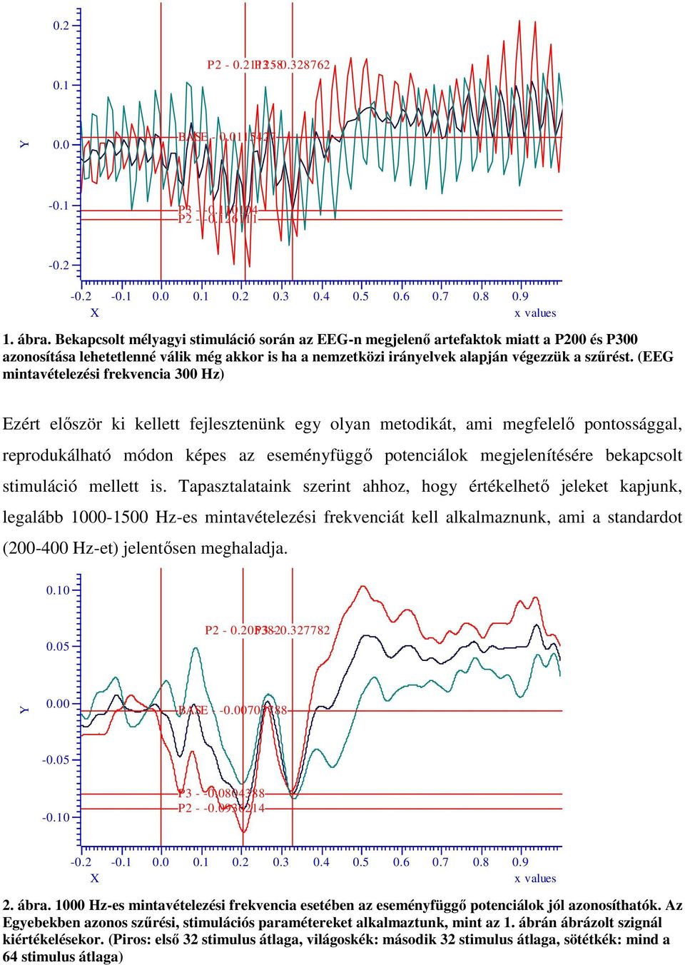 (EEG mintavételezési frekvencia 300 Hz) Ezért először ki kellett fejlesztenünk egy olyan metodikát, ami megfelelő pontossággal, reprodukálható módon képes az eseményfüggő potenciálok megjelenítésére