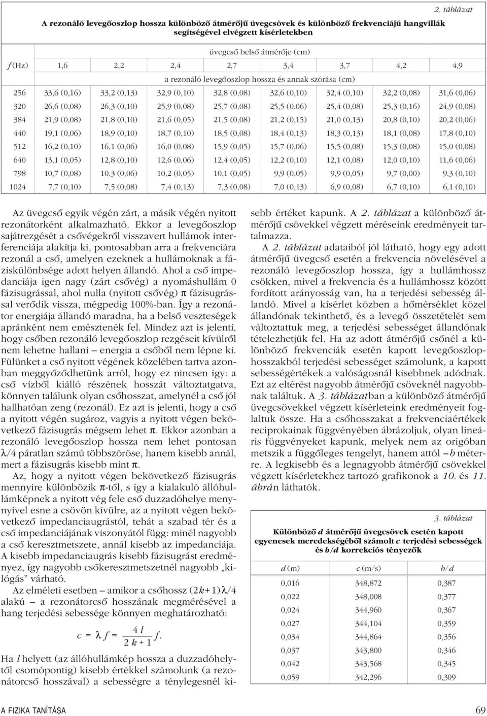 4,9 a rezonáló levegôoszlop hossza és annak szórása (cm) 256 33,6 (0,16) 33,2 (0,13) 32,9 (0,10) 32,8 (0,08) 32,6 (0,10) 32,4 (0,10) 32,2 (0,08) 31,6 (0,06) 320 26,6 (0,08) 26,3 (0,10) 25,9 (0,08)