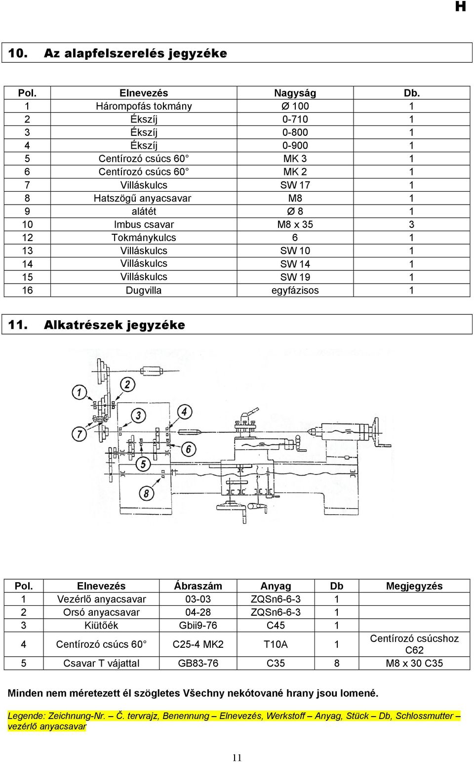 10 Imbus csavar M8 x 35 3 12 Tokmánykulcs 6 1 13 Villáskulcs SW 10 1 14 Villáskulcs SW 14 1 15 Villáskulcs SW 19 1 16 Dugvilla egyfázisos 1 11. Alkatrészek jegyzéke Pol.