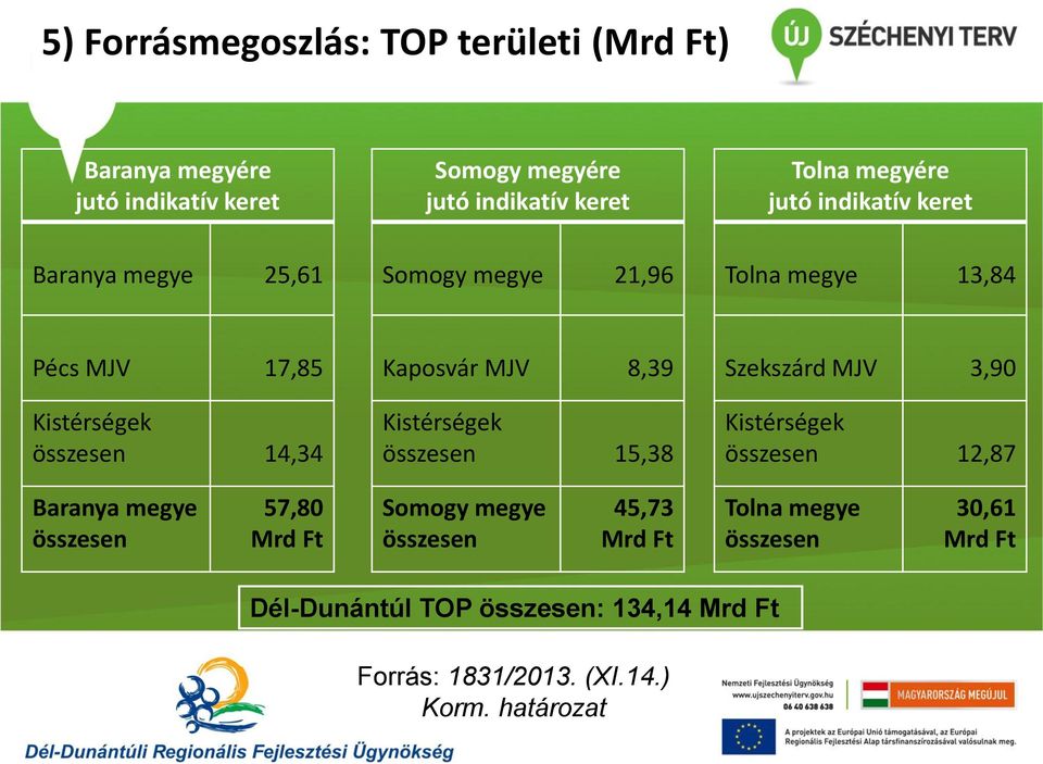 8,39 Kistérségek összesen 15,38 Szekszárd MJV 3,90 Kistérségek összesen 12,87 Baranya megye összesen 57,80 Mrd Ft Somogy megye