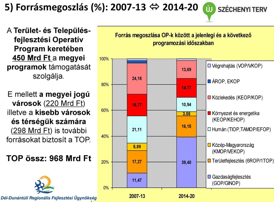 TOP össz: 968 Mrd Ft 100% 80% 60% 40% 20% Forrás megoszlása OP-k között a jelenlegi és a következő programozási időszakban 24,18 16,77 21,11 5,89 17,27 13,69 14,77 10,94 3,55