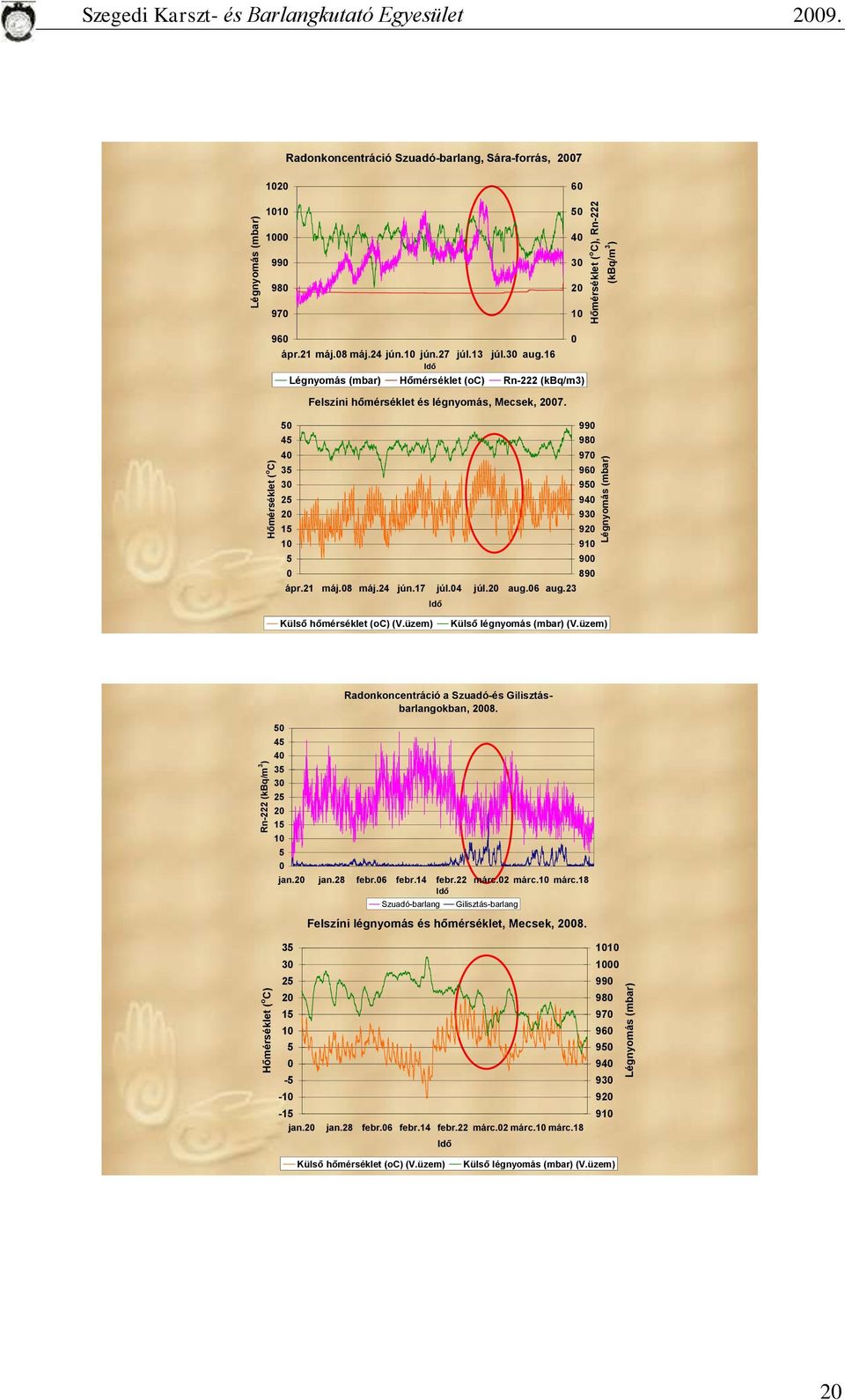 16 Idő Légnyomás (mbar) Hőmérséklet (oc) Rn-222 (kbq/m3) Felszíni hőmérséklet és légnyomás, Mecsek, 2007. 50 45 990 980 40 970 35 960 30 950 25 940 20 930 15 920 10 910 5 900 0 890 ápr.21 máj.08 máj.