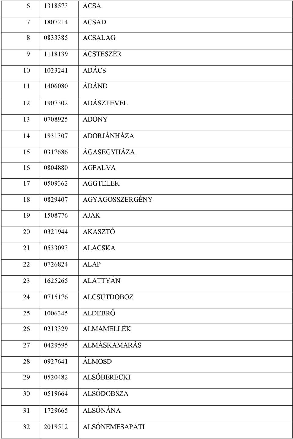 1508776 AJAK 20 0321944 AKASZTÓ 21 0533093 ALACSKA 22 0726824 ALAP 23 1625265 ALATTYÁN 24 0715176 ALCSÚTDOBOZ 25 1006345 ALDEBRŐ 26