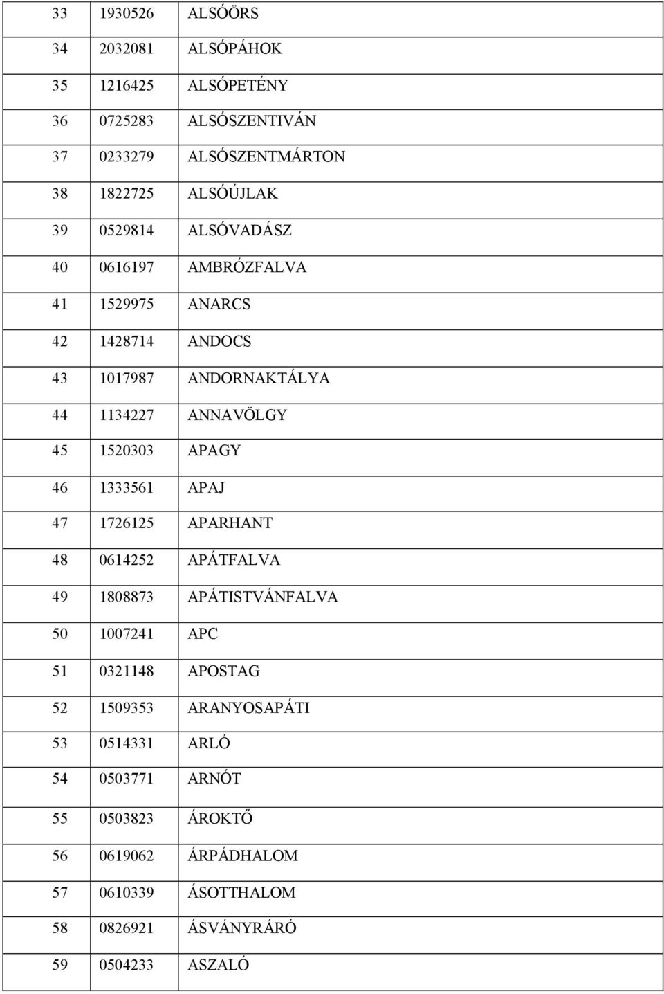 APAGY 46 1333561 APAJ 47 1726125 APARHANT 48 0614252 APÁTFALVA 49 1808873 APÁTISTVÁNFALVA 50 1007241 APC 51 0321148 APOSTAG 52 1509353