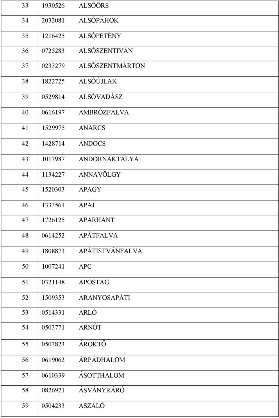 APAGY 46 1333561 APAJ 47 1726125 APARHANT 48 0614252 APÁTFALVA 49 1808873 APÁTISTVÁNFALVA 50 1007241 APC 51 0321148 APOSTAG 52 1509353