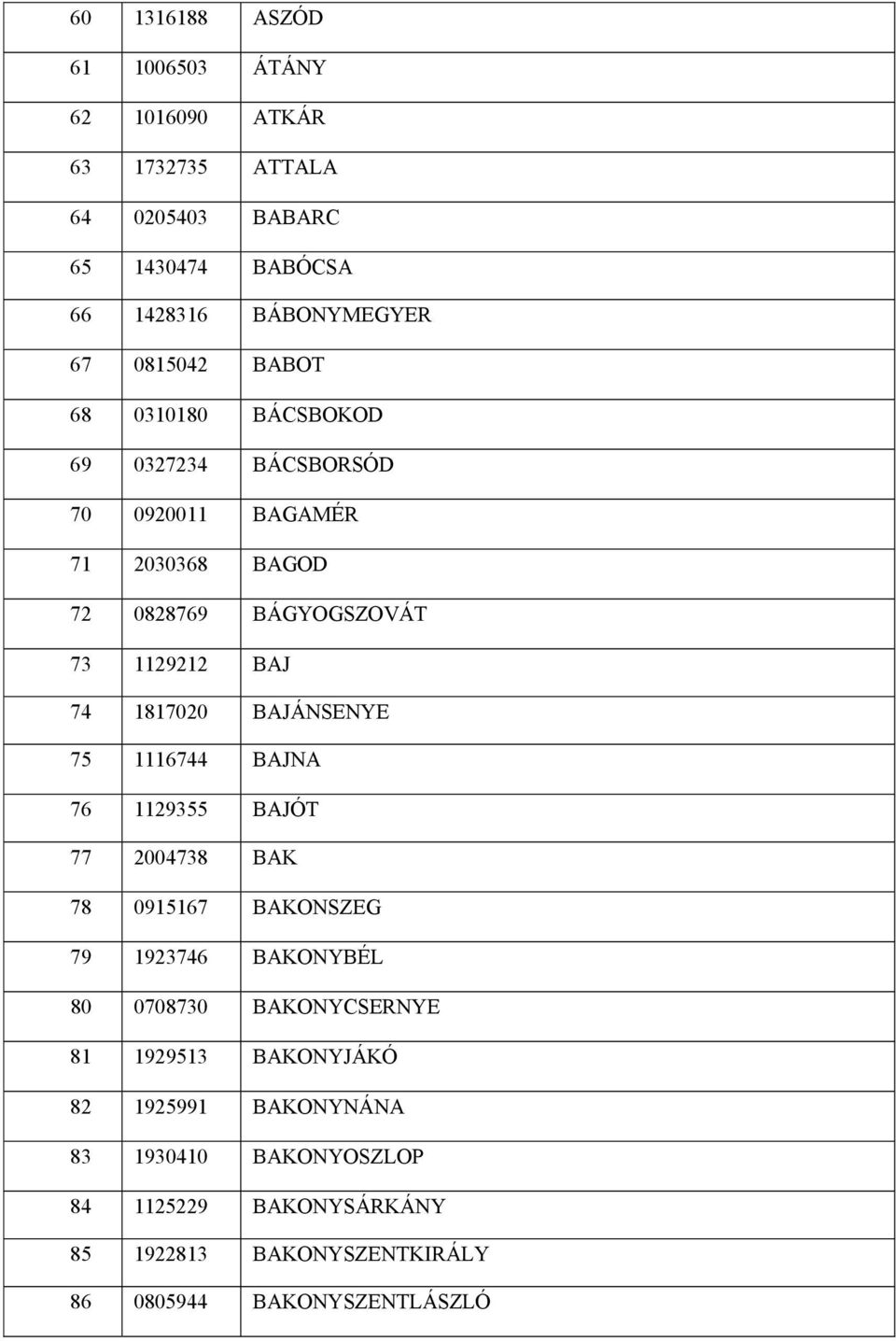 1817020 BAJÁNSENYE 75 1116744 BAJNA 76 1129355 BAJÓT 77 2004738 BAK 78 0915167 BAKONSZEG 79 1923746 BAKONYBÉL 80 0708730 BAKONYCSERNYE 81