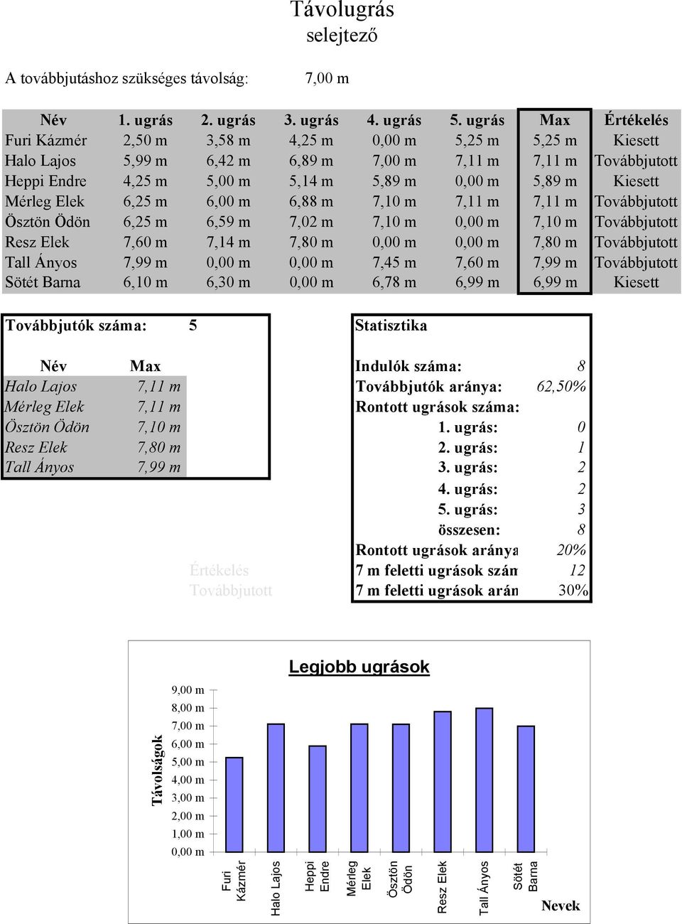 m Kiesett Mérleg Elek 6,25 m 6,00 m 6,88 m 7,10 m 7,11 m 7,11 m Továbbjutott Ösztön Ödön 6,25 m 6,59 m 7,02 m 7,10 m 0,00 m 7,10 m Továbbjutott Resz Elek 7,60 m 7,14 m 7,80 m 0,00 m 0,00 m 7,80 m