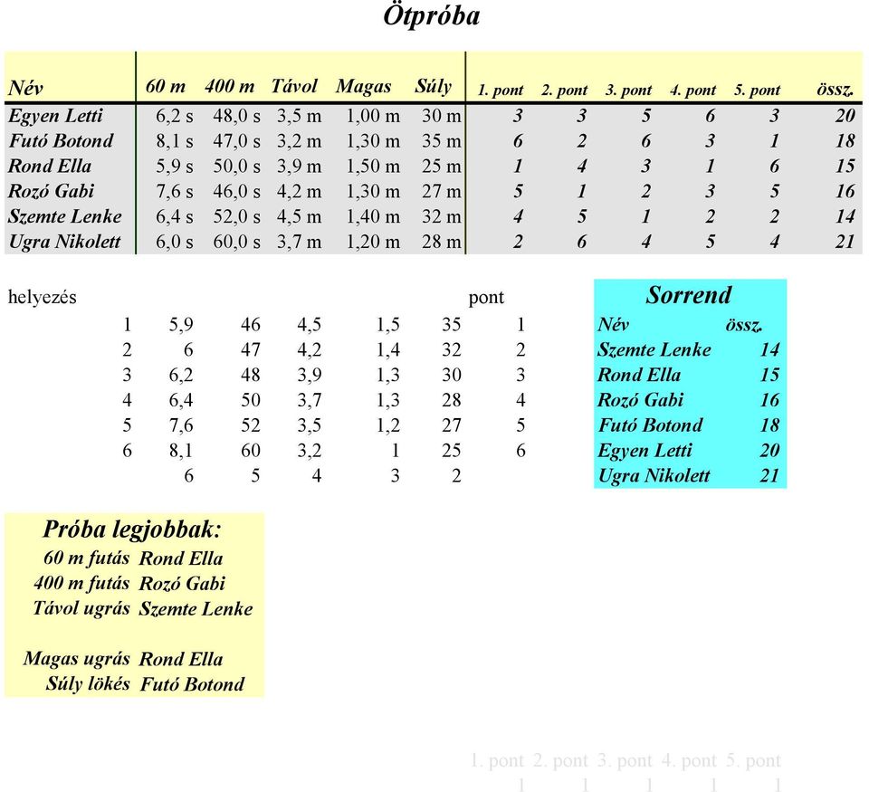 m 27 m 5 1 2 3 5 16 Szemte Lenke 6,4 s 52,0 s 4,5 m 1,40 m 32 m 4 5 1 2 2 14 Ugra Nikolett 6,0 s 60,0 s 3,7 m 1,20 m 28 m 2 6 4 5 4 21 helyezés pont Sorrend 1 5,9 46 4,5 1,5 35 1 Név össz.