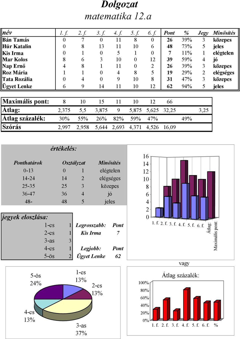 59% 4 jó Nap Ernő 4 8 1 11 0 2 26 39% 3 közepes Roz Mária 1 1 0 4 8 5 19 29% 2 elégséges Tata Rozália 0 4 0 9 10 8 31 47% 3 közepes Ügyet Lenke 6 9 14 11 10 12 62 94% 5 jeles Maximális pont: 8 10 15