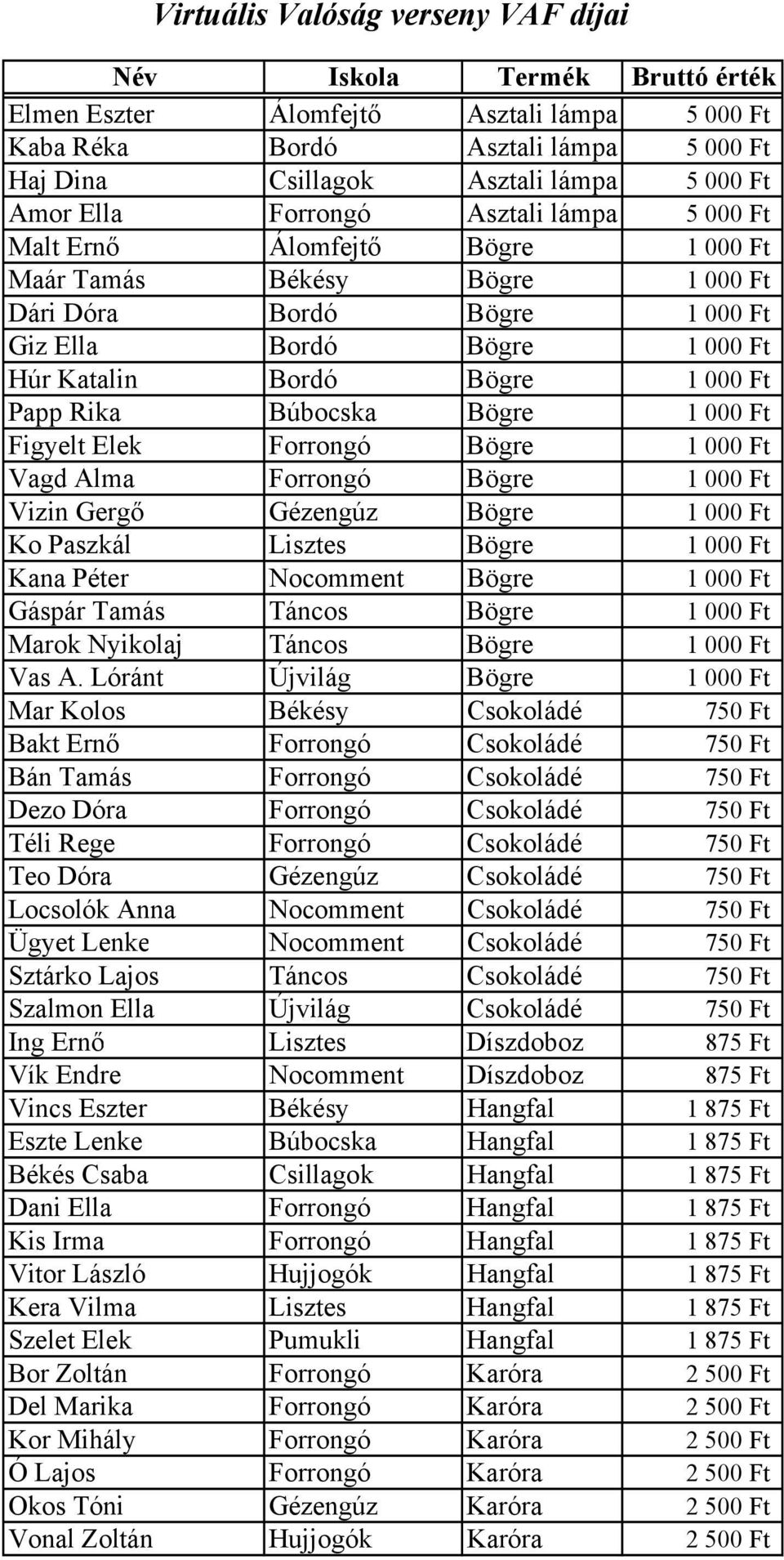 Papp Rika Búbocska Bögre 1 000 Ft Figyelt Elek Forrongó Bögre 1 000 Ft Vagd Alma Forrongó Bögre 1 000 Ft Vizin Gergő Gézengúz Bögre 1 000 Ft Ko Paszkál Lisztes Bögre 1 000 Ft Kana Péter Nocomment