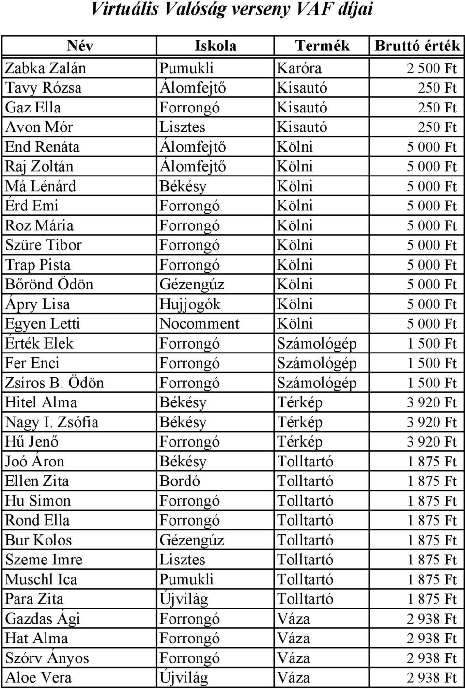 Kölni 5 000 Ft Trap Pista Forrongó Kölni 5 000 Ft Bőrönd Ödön Gézengúz Kölni 5 000 Ft Ápry Lisa Hujjogók Kölni 5 000 Ft Egyen Letti Nocomment Kölni 5 000 Ft Érték Elek Forrongó Számológép 1 500 Ft