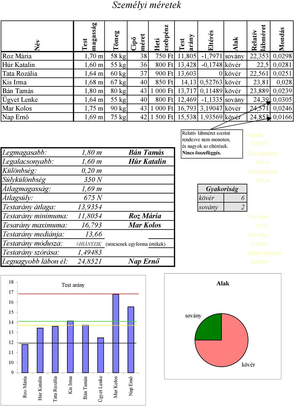 000 Ft 13,717 0,11489 kövér 23,889 0,0239 Ügyet Lenke 1,64 m 55 kg 40 800 Ft 12,469-1,1335 sovány 24,39 0,0305 Mar Kolos 1,75 m 90 kg 43 1 000 Ft 16,793 3,19047 kövér 24,571 0,0246 Nap Ernő 1,69 m 75